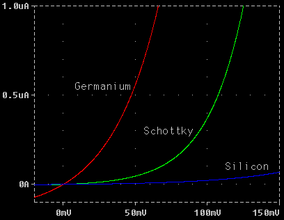 Germanium, Schottky, Silicon I vs. V graph